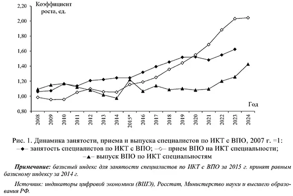 Динамика занятости, приема и выпуска специалистов по ИКТ с ВПО
