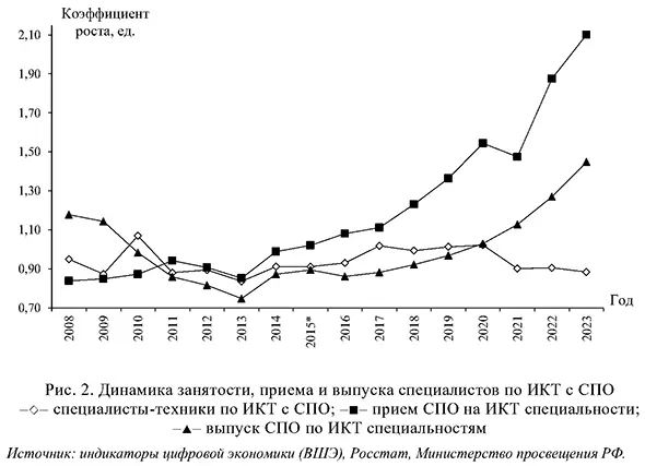 Динамика занятости, приема и выпуска специалистов по ИКТ с СПО