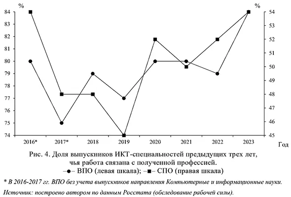 Доля выпускников ИКТ-специальностей предыдущих трех лет, чья работа связана с полученной профессией