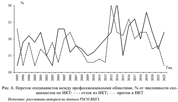Переток специалистов между профессиональными областями, % от численности специалистов по ИКТ