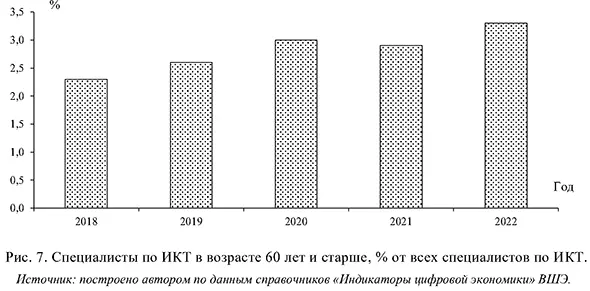 Специалисты по ИКТ в возрасте 60 лет и старше, % от всех специалистов по ИКТ