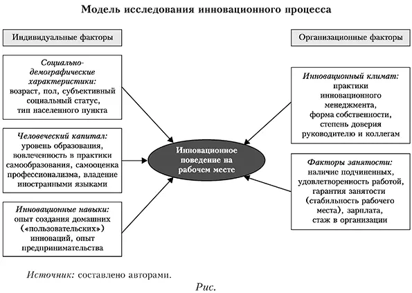 Модель исследования инновационного процесса