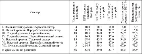 Таблица показателей эколого-экономического учета по кластерам.