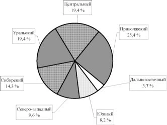 Диаграмма ущерба от загрязнения окружающей среды по федеральным округам.