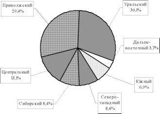 Диаграмма потребления природных ресурсов по федеральным округам.