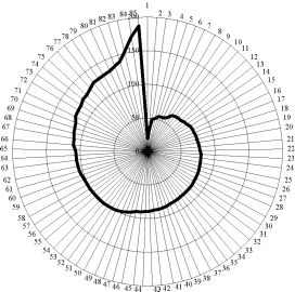 Диаграмма регионов по среднедушевому ВРПЭ, % к среднероссийскому значению.