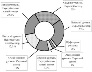 Диаграмма прироста суммарного ВРП России по кластерам.