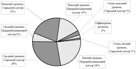 Диаграмма кластеров в создание экологически скорректированной чистой добавленной стоимости.