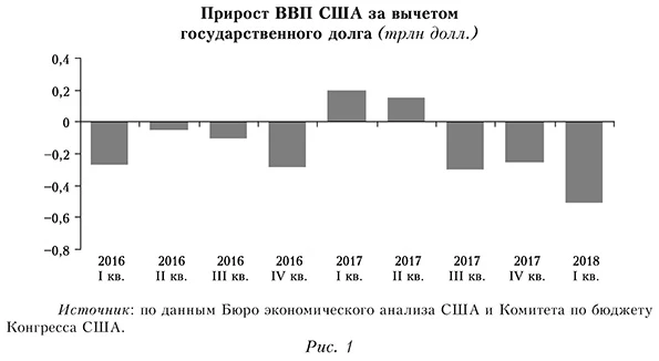 Прирост ВВП США за вычетом государственного долга