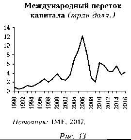 Международный переток капитала