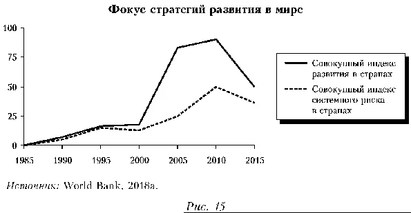 Фокус стратегий развития в мире