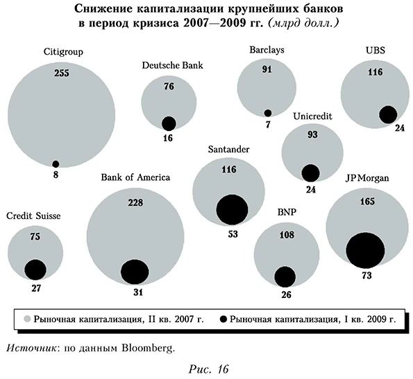 Снижение капитализации крупнейших банков 