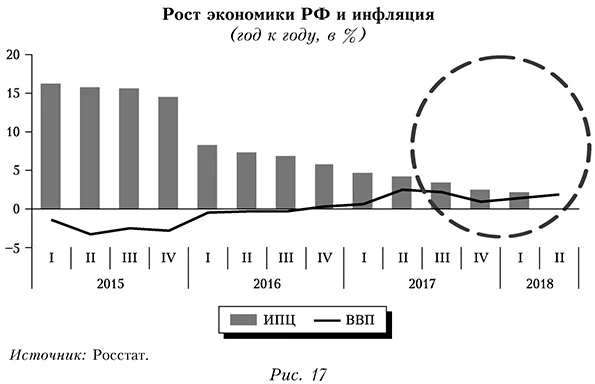 Рост экономики России и инфляция
