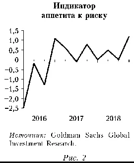 Индикатор аппетита к риску