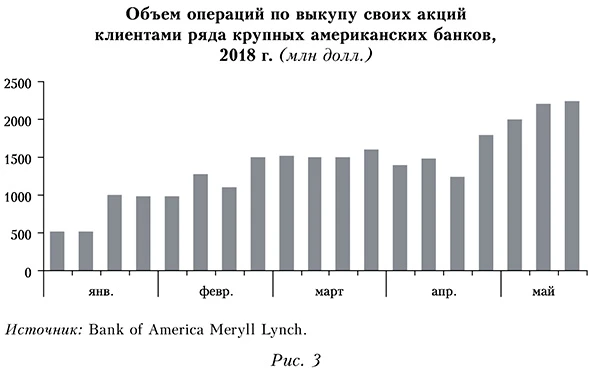 Объем операций по выкупу своих акций клиентами ряда крупных американских банков