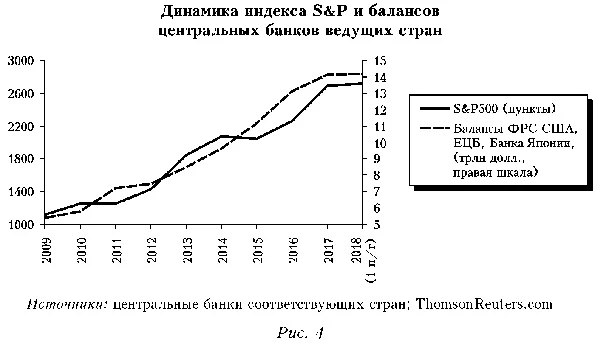 динамика индекса S&P и балансов центральных банков ведущих стран