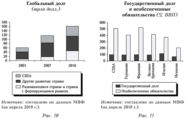 Глобальный долг и государственный долг необеспеченные обязательства