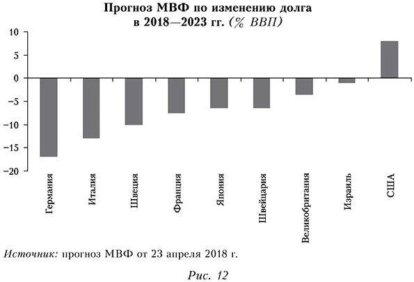 Прогноз МВФ по изменению долга
