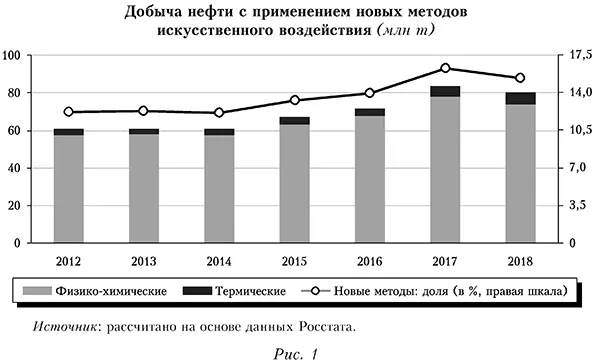 Добыча нефти с применением новых методов искусственного воздействия (млн т)