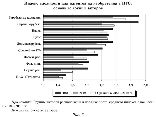 Индекс сложности для патентов на изобретения в нефтегазовом секторе: основные группы акторов