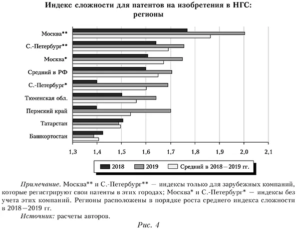 Индекс сложности для патентов на изобретения в нефтегазовом секторе: регионы