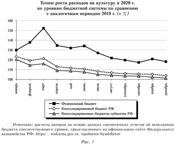 Темпы роста расходов на культуру в 2020 г. по уровням бюджетной системы по сравнению с аналогичным периодом 2019 г. (в %)
