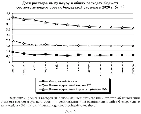 Доля расходов на культуру в общих расходах бюджета соответствующего уровня бюджетной системы в 2020 г. (в %)