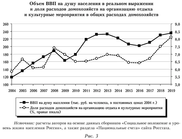 Объем ВВП на душу населения в реальном выражении и доля расходов домохозяйств на организацию отдыха и культурные мероприятия в общих расходах домохозяйств