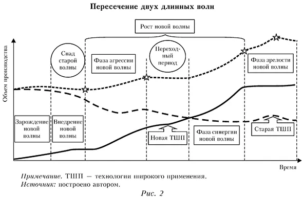 Пересечение двух длинных волн