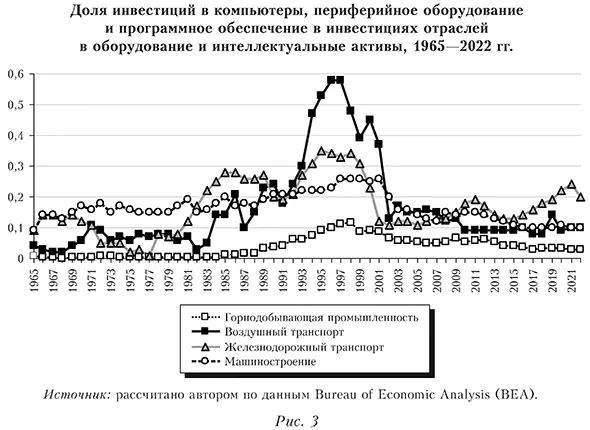 Доля инвестиций в компьютеры, периферийное оборудование и программное обеспечение в инвестициях отраслей в оборудование и интеллектуальные активы