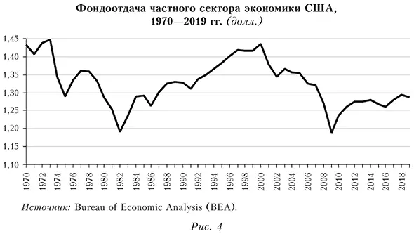 Фондоотдача частного сектора экономики США