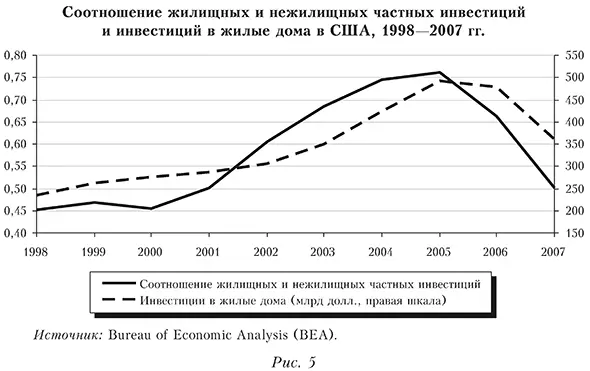 Соотношение жилищных и нежилищных частных инвестиций и инвестиций в жилые дома в США
