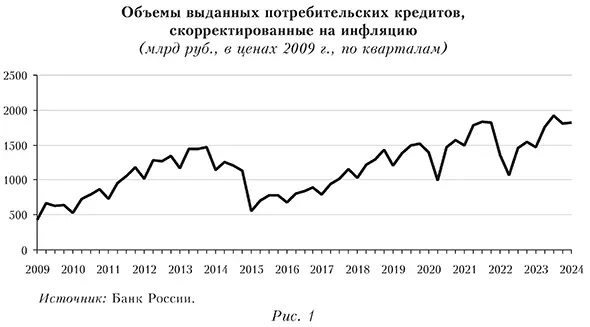 Объемы выданных потребительских кредитов, скорректированные на инфляцию