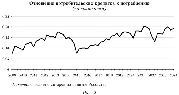 Отношение потребительских кредитов к потреблению