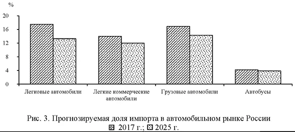 Прогнозируемая доля импорта в автомобильном рынке России 2017 - 2025 г.