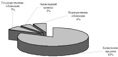 Диаграмма финансирования нефинансовых институтов в КНР, 2006 г.