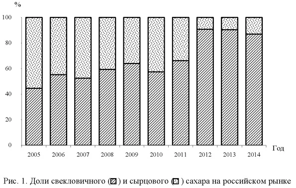 Доли свекловичного и сырцового сахара на российском рынке