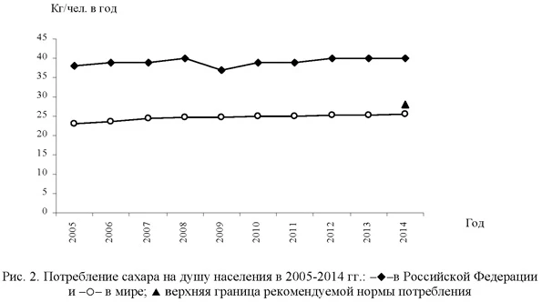 Потребление сахара на душу населения в 2005-2014 гг.
