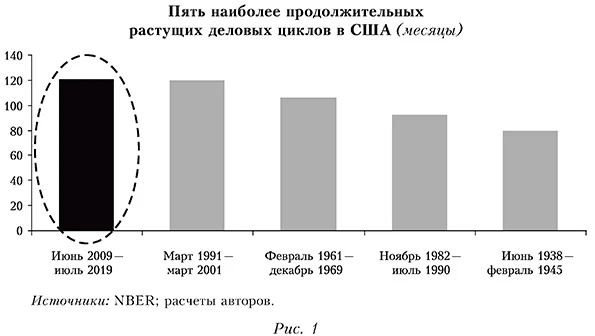 Пять наиболее продолжительных растущих деловых циклов в США (месяцы)