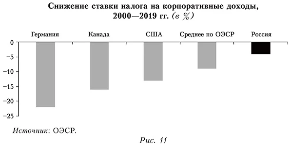 Снижение ставки налога на корпоративные доходы,  2000-2019 гг. (в %)