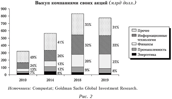 Выкуп компаниями своих акций (млрд долл.)