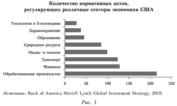Количество нормативных актов, регулирующих различные секторы экономики США