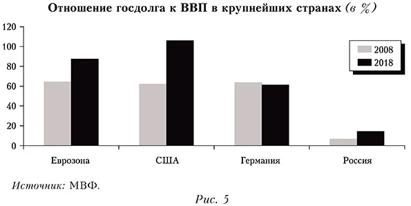 Отношение госдолга к ВВП в крупнейших странах (в %)