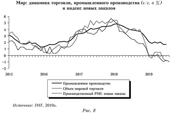 Мир: динамика торговли, промышленного производства (г/г, в %) и индекс новых заказов
