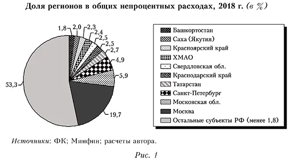 Доля регионов в общих непроцентных расходах, 2018 г. (в %)