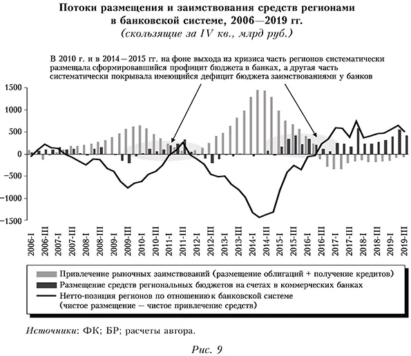Потоки размещения и заимствования средств регионами в банковской системе, 2006&mdash;2019 гг.  (скользящие за IV кв., млрд руб.)