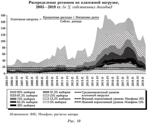 Распределение регионов по платежной нагрузке, 2005&mdash;2019 гг. (в % собственных доходов)