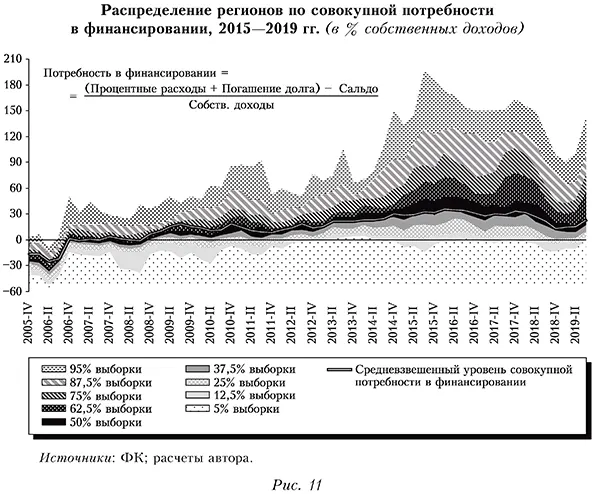 Распределение регионов по совокупной потребности в финансировании, 2015&mdash;2019 гг. (в % собственных доходов)