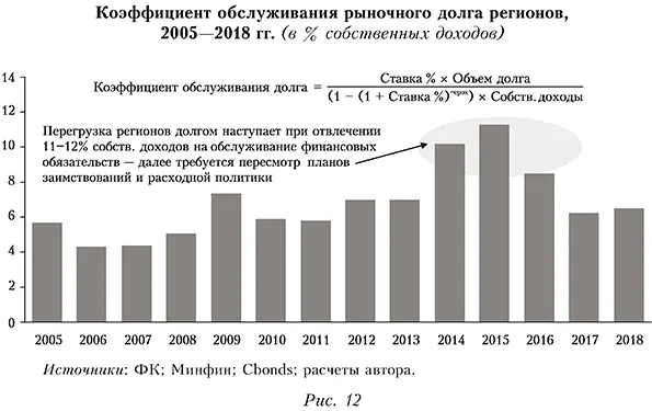 Коэффициент обслуживания рыночного долга регионов, 2005&mdash;2018 гг. (в % собственных доходов)