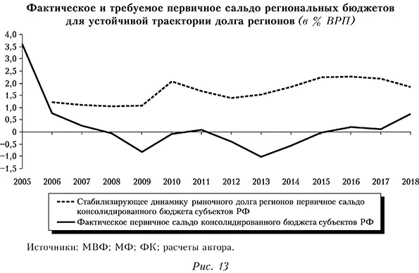 Фактическое и требуемое первичное сальдо региональных бюджетов для устойчивой траектории долга регионов (в % ВРП)